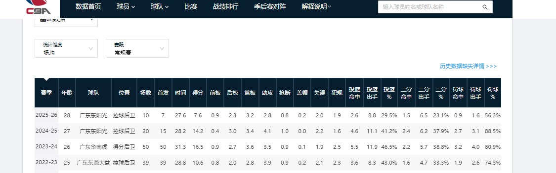 b体育app-CBA本赛季，下滑幅度最大的4位球员