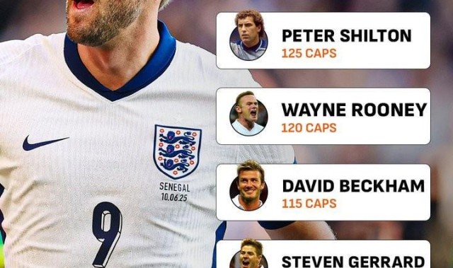 凯恩已为英格兰出场108次，队史第五&amp;amp;差追平第一名希尔顿还差17场