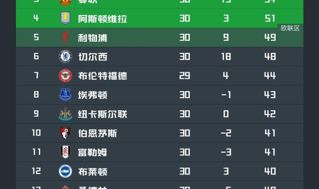 b体育登录入口-英超前30轮积分榜：阿森纳9分优势领跑，曼联第三切尔西第六